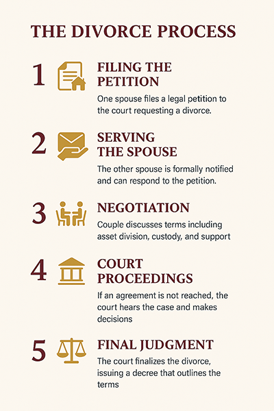 Divorce Process Explained – Hugh Raichlin Attorneys Infographic illustrating the five key steps of the South African divorce process from consultation to finalisation.